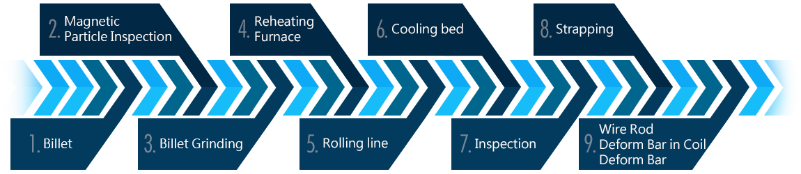 Wire Rod Process