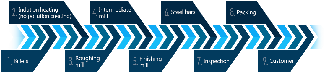Steel Bar Process