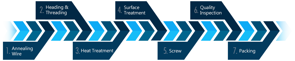 Screw Process